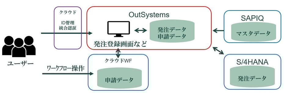 outsystems_erp_replace_jirei_2
