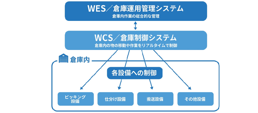wcs-devicecontrol
