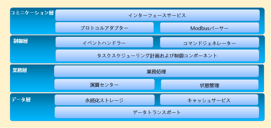 wcs