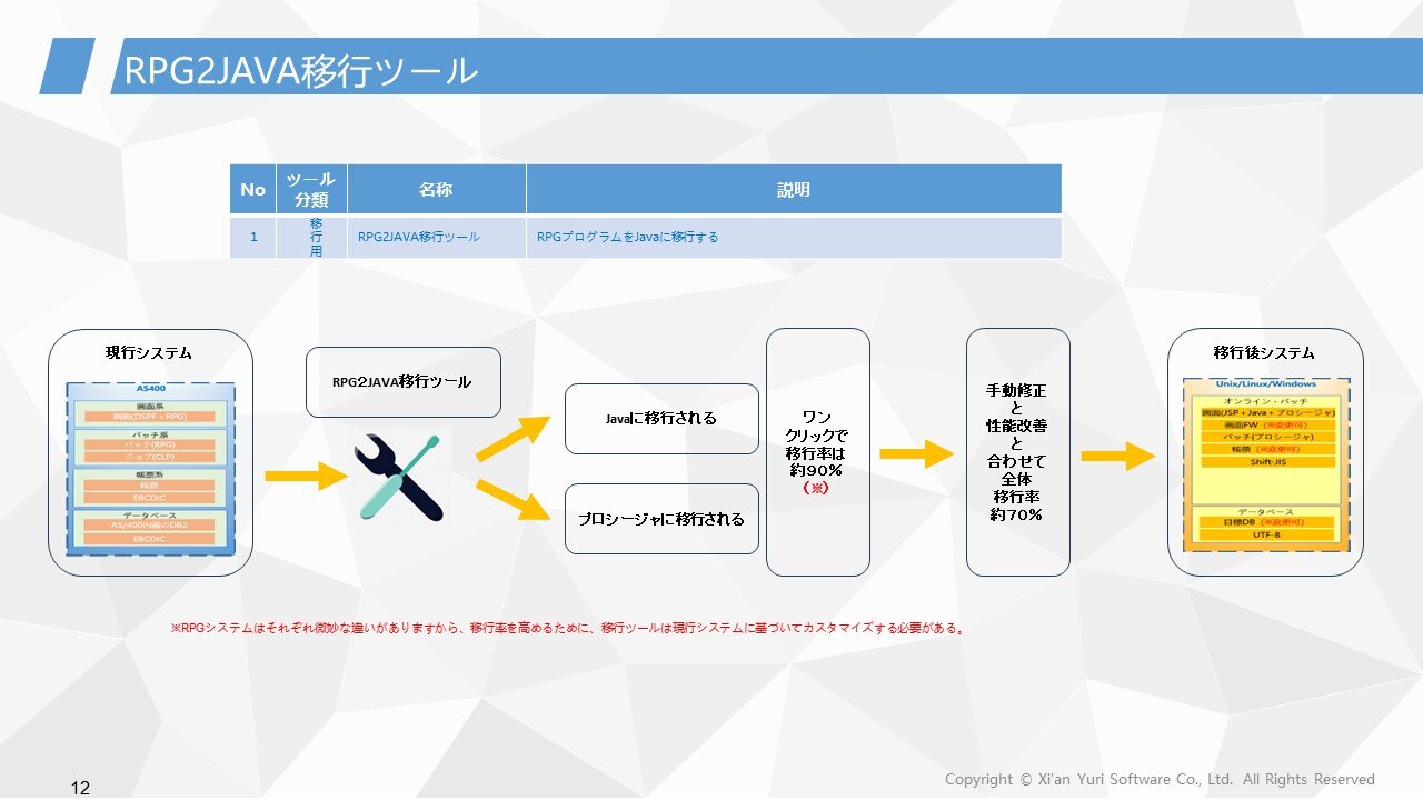 【西安裕日】RPG2JAVAツール紹介
